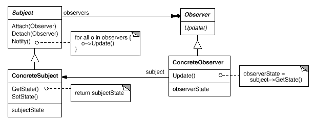 Structure du design pattern Observateur